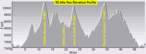 Jemez Elevation Profile